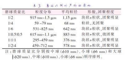 磨 球 質(zhì) 量 比 分 別 按 中 球 （準(zhǔn)10 mm）、小 球 （準(zhǔn)6 mm）和 大 球 （準(zhǔn)20 mm）、中球（準(zhǔn)10 mm）、小球（準(zhǔn)6 mm）順序排列。