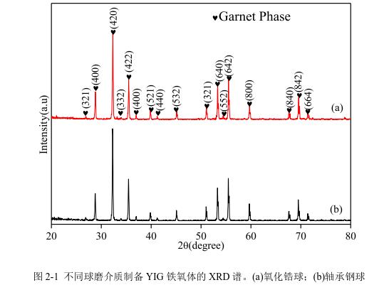 不同球磨介質(zhì)制備YIG 鐵氧體的 XRD 譜。(a)氧化鋯球；(b)軸承鋼球 