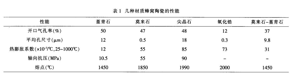 堇青石，莫來石，氧化鋯蜂窩陶瓷對比