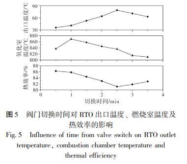 閥門切換時間對 RTO 出口溫度、 燃燒室溫度及 熱效率的影響