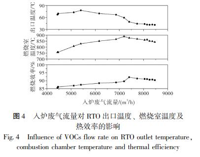 入爐廢氣流量對 RTO 出口溫度、 燃燒室溫度及 熱效率的影響