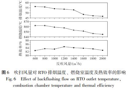 吹掃風量對 RTO 排煙溫度、 燃燒室溫度及熱效率的影響